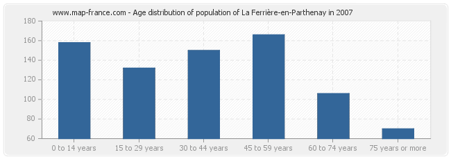 Age distribution of population of La Ferrière-en-Parthenay in 2007